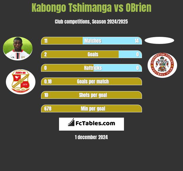 Kabongo Tshimanga vs OBrien h2h player stats