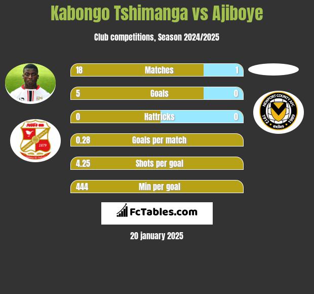 Kabongo Tshimanga vs Ajiboye h2h player stats