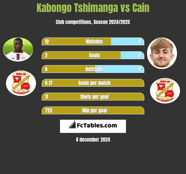 Kabongo Tshimanga vs Cain h2h player stats