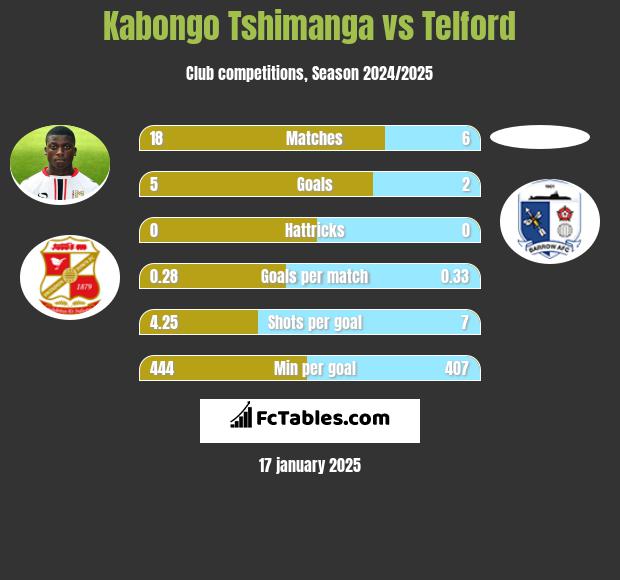 Kabongo Tshimanga vs Telford h2h player stats