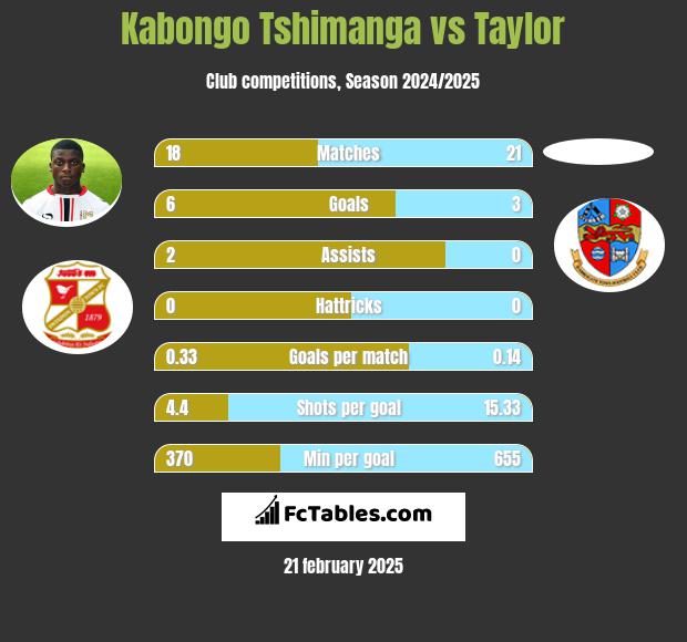 Kabongo Tshimanga vs Taylor h2h player stats