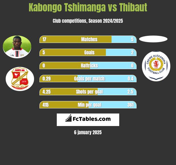 Kabongo Tshimanga vs Thibaut h2h player stats