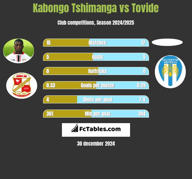 Kabongo Tshimanga vs Tovide h2h player stats