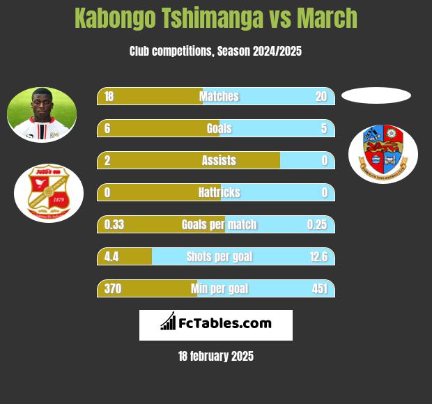 Kabongo Tshimanga vs March h2h player stats