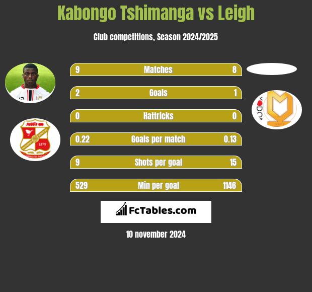 Kabongo Tshimanga vs Leigh h2h player stats