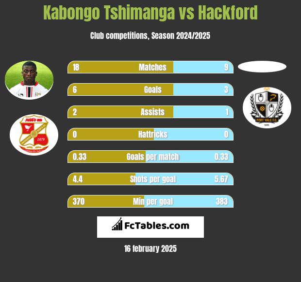 Kabongo Tshimanga vs Hackford h2h player stats