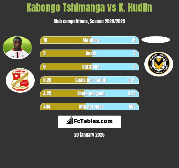 Kabongo Tshimanga vs K. Hudlin h2h player stats