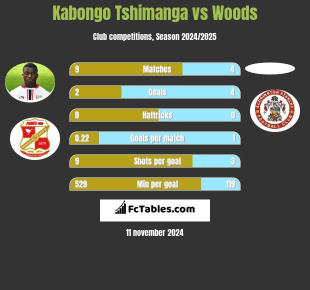 Kabongo Tshimanga vs Woods h2h player stats