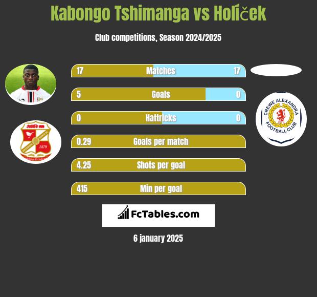 Kabongo Tshimanga vs Holíček h2h player stats