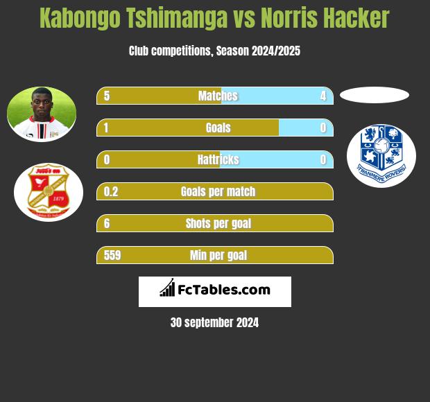 Kabongo Tshimanga vs Norris Hacker h2h player stats