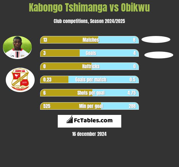 Kabongo Tshimanga vs Obikwu h2h player stats