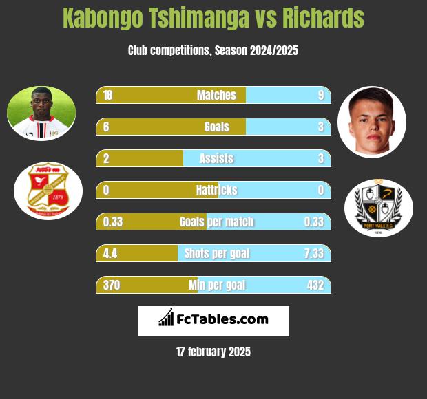 Kabongo Tshimanga vs Richards h2h player stats