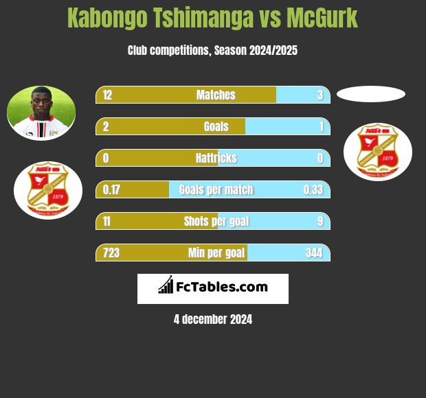 Kabongo Tshimanga vs McGurk h2h player stats