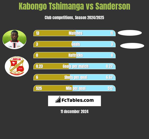 Kabongo Tshimanga vs Sanderson h2h player stats