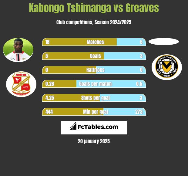 Kabongo Tshimanga vs Greaves h2h player stats