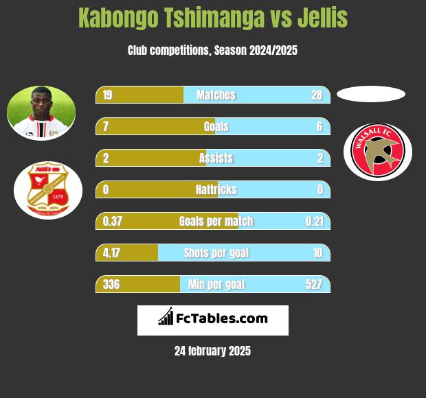 Kabongo Tshimanga vs Jellis h2h player stats