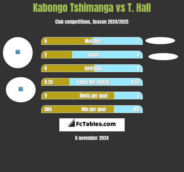 Kabongo Tshimanga vs T. Hall h2h player stats