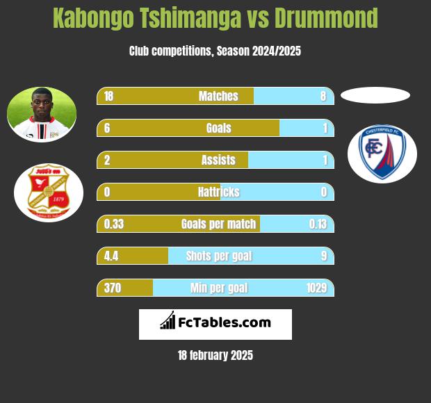 Kabongo Tshimanga vs Drummond h2h player stats