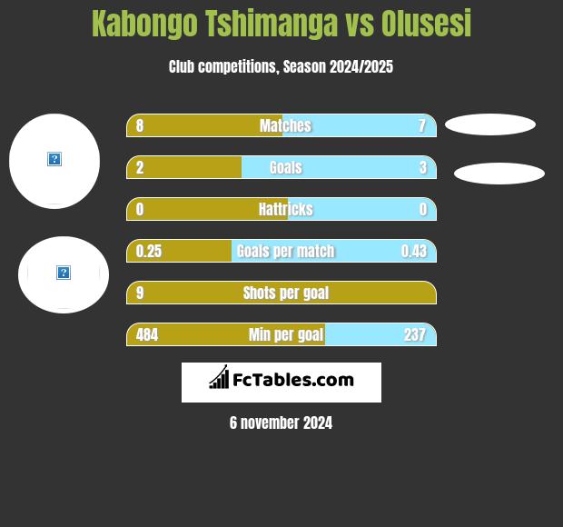 Kabongo Tshimanga vs Olusesi h2h player stats