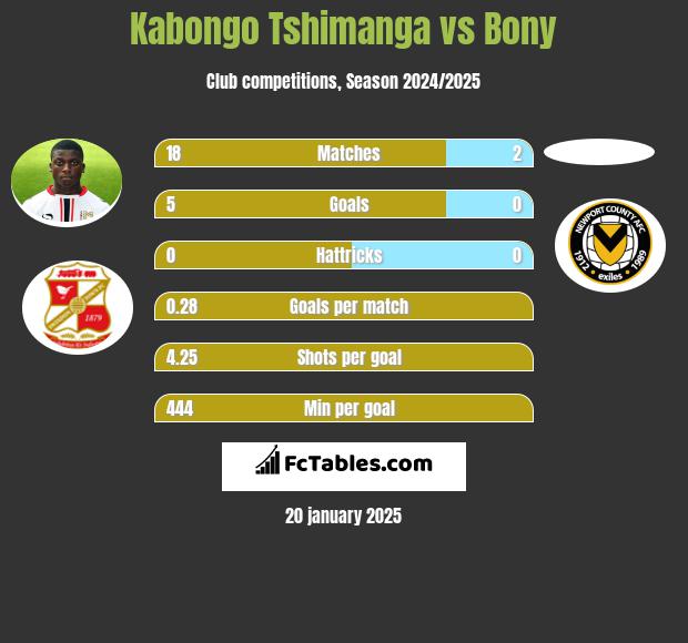 Kabongo Tshimanga vs Bony h2h player stats