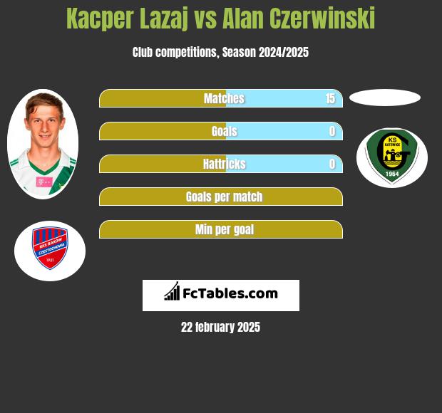 Kacper Łazaj vs Alan Czerwiński h2h player stats