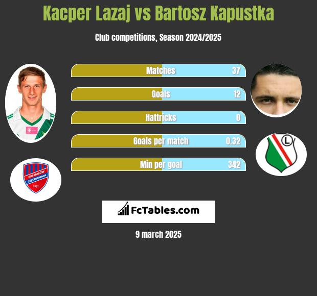 Kacper Łazaj vs Bartosz Kapustka h2h player stats