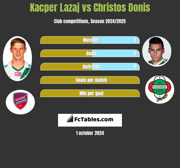 Kacper Łazaj vs Christos Donis h2h player stats