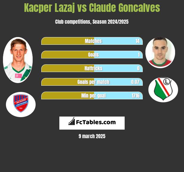 Kacper Łazaj vs Claude Goncalves h2h player stats