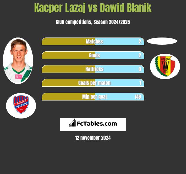 Kacper Lazaj vs Dawid Blanik h2h player stats