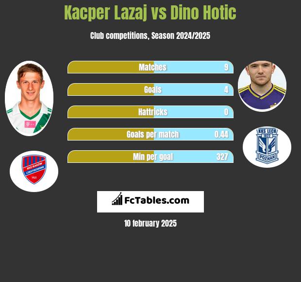 Kacper Łazaj vs Dino Hotic h2h player stats