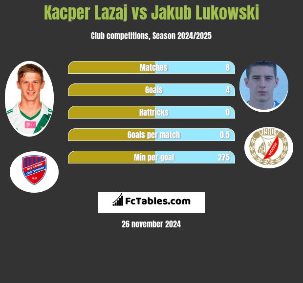 Kacper Łazaj vs Jakub Łukowski h2h player stats