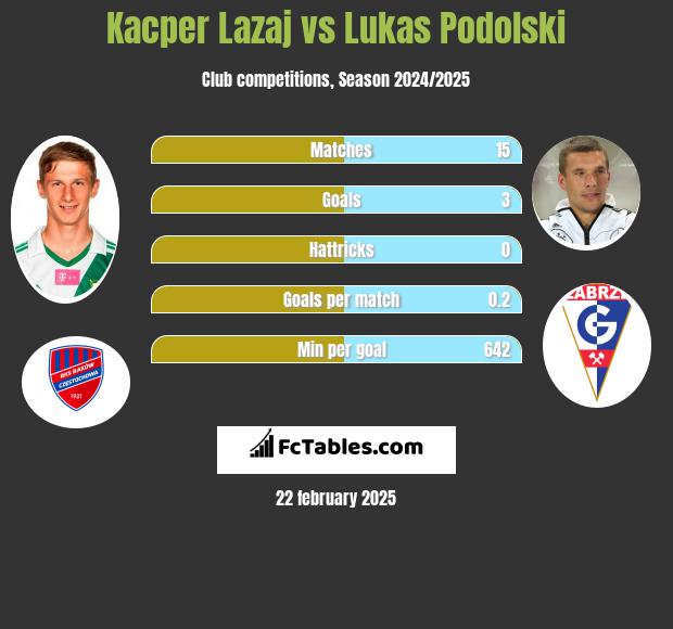 Kacper Lazaj vs Lukas Podolski h2h player stats