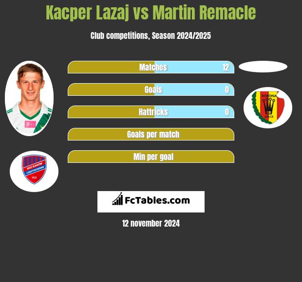 Kacper Lazaj vs Martin Remacle h2h player stats