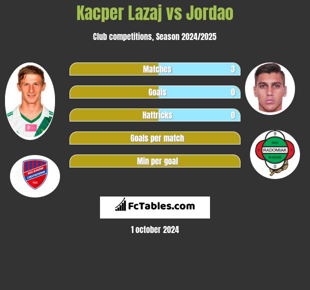 Kacper Łazaj vs Jordao h2h player stats