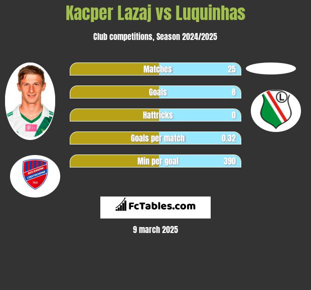 Kacper Łazaj vs Luquinhas h2h player stats