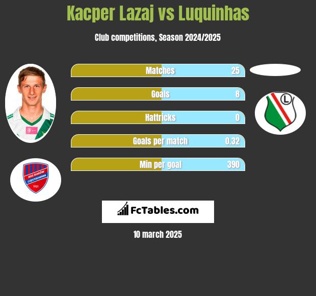 Kacper Lazaj vs Luquinhas h2h player stats