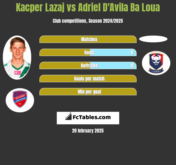 Kacper Lazaj vs Adriel D'Avila Ba Loua h2h player stats