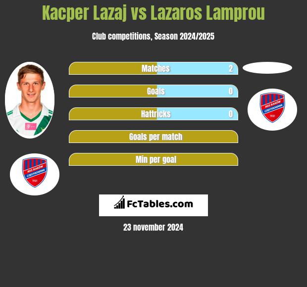 Kacper Łazaj vs Lazaros Lamprou h2h player stats