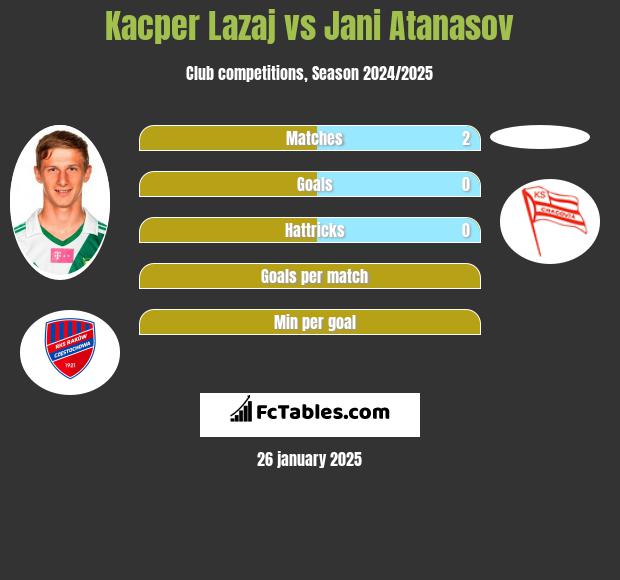 Kacper Lazaj vs Jani Atanasov h2h player stats