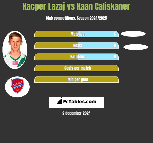 Kacper Łazaj vs Kaan Caliskaner h2h player stats