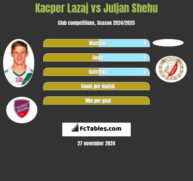 Kacper Łazaj vs Juljan Shehu h2h player stats