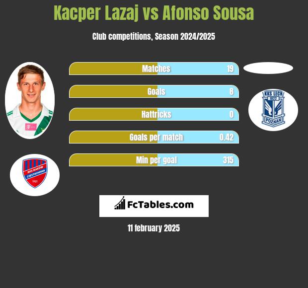 Kacper Łazaj vs Afonso Sousa h2h player stats