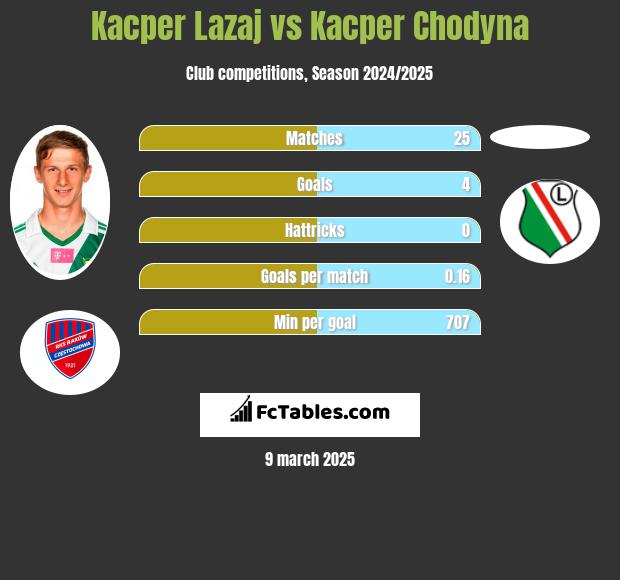 Kacper Łazaj vs Kacper Chodyna h2h player stats