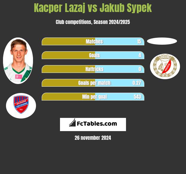 Kacper Łazaj vs Jakub Sypek h2h player stats