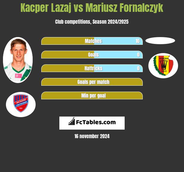 Kacper Łazaj vs Mariusz Fornalczyk h2h player stats