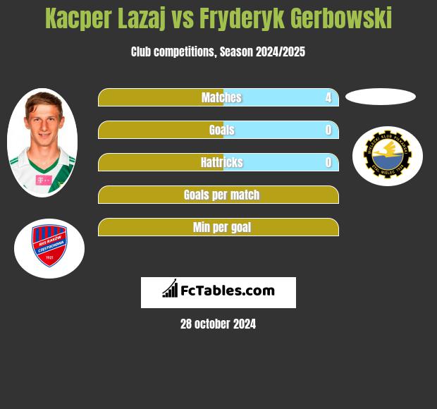 Kacper Lazaj vs Fryderyk Gerbowski h2h player stats