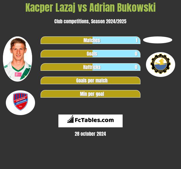 Kacper Lazaj vs Adrian Bukowski h2h player stats