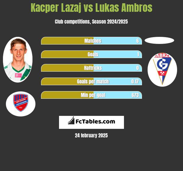 Kacper Łazaj vs Lukas Ambros h2h player stats