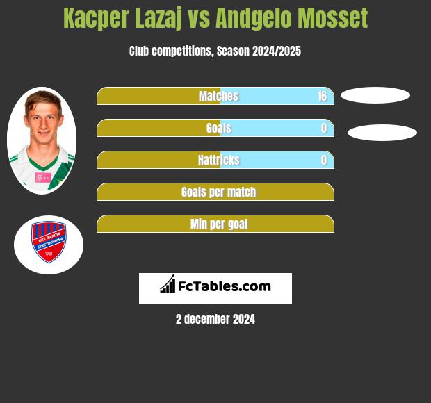 Kacper Łazaj vs Andgelo Mosset h2h player stats