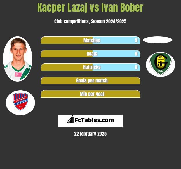 Kacper Łazaj vs Ivan Bober h2h player stats